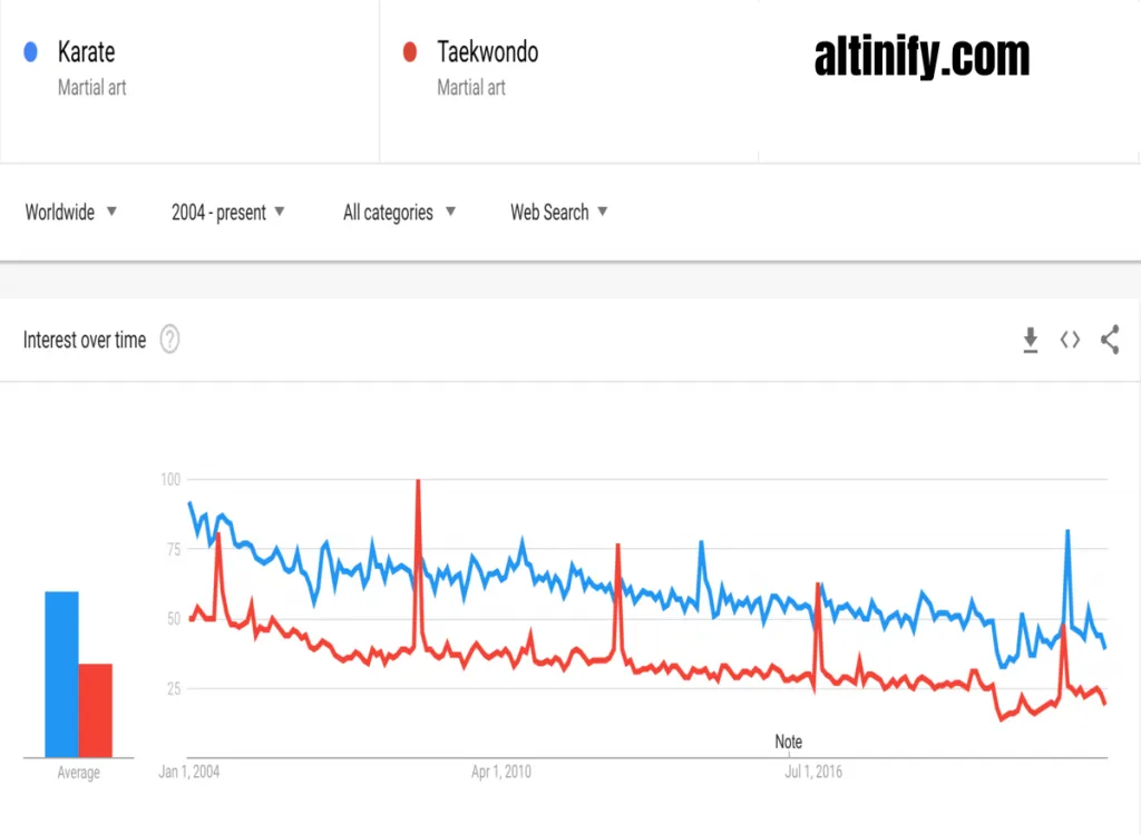 Is Taekwondo or Karate More Popular?